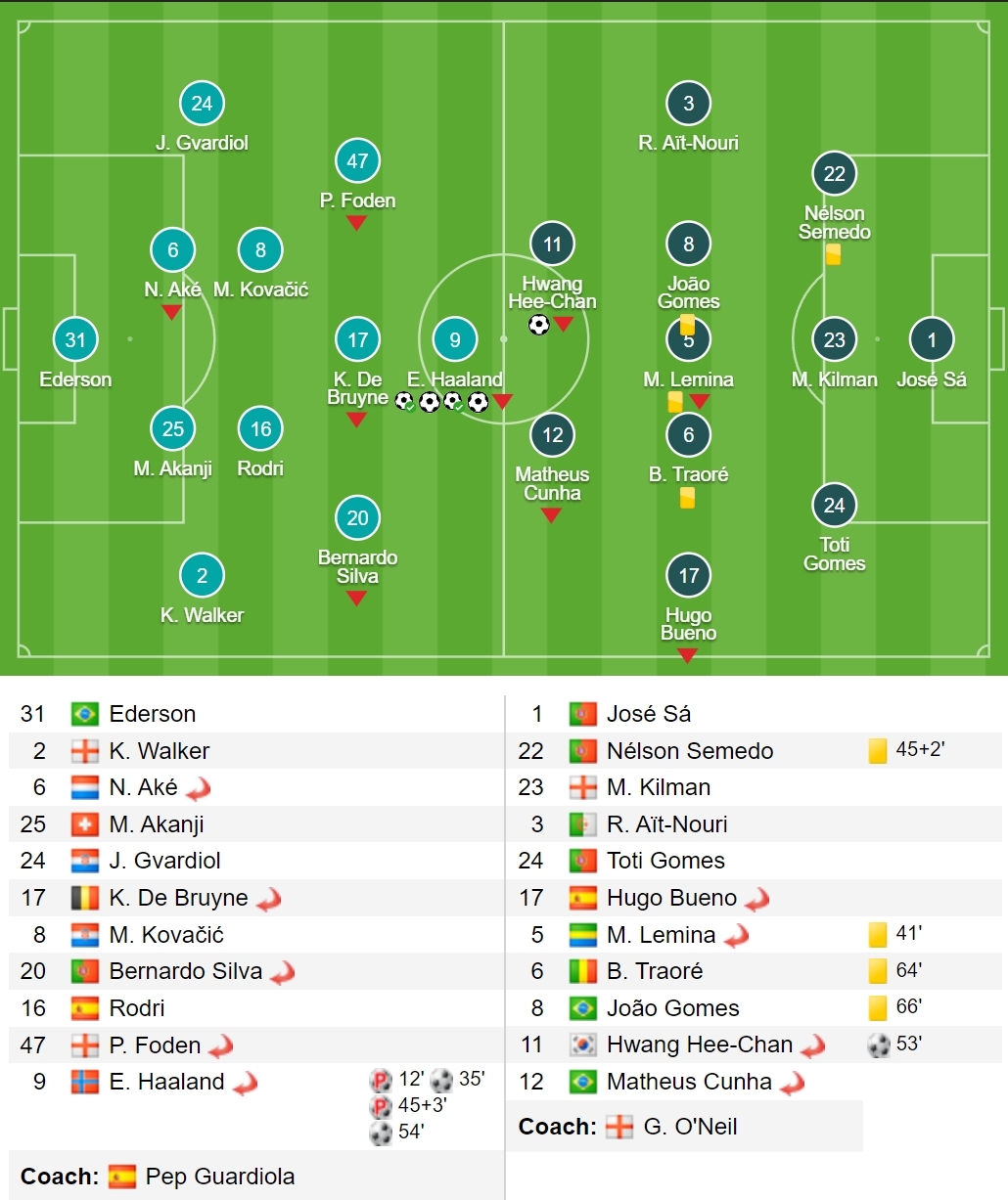 Man City 51 Wolves Verdict Thread The Wolves Forum